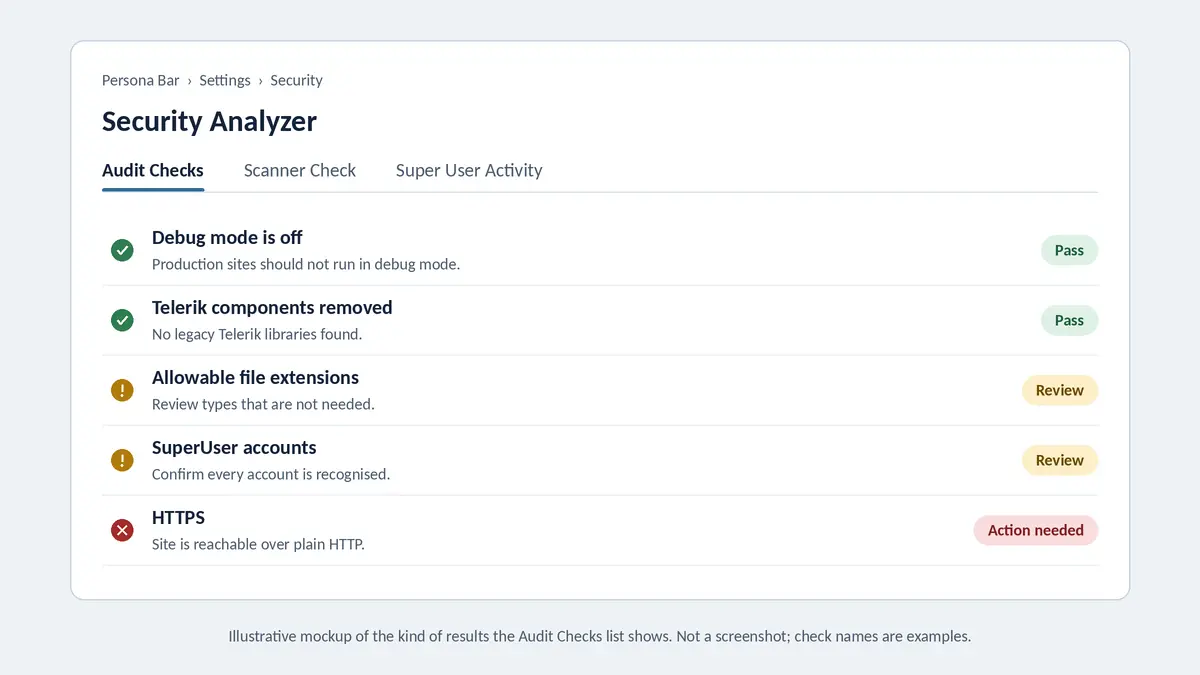 DNN Persona Bar Security Analyzer showing the Audit Checks results list