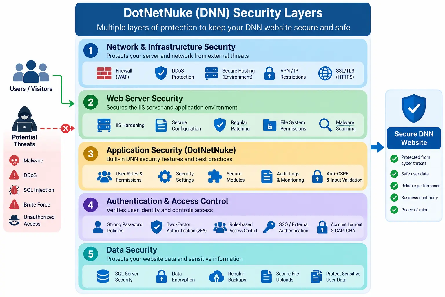 DNN Security