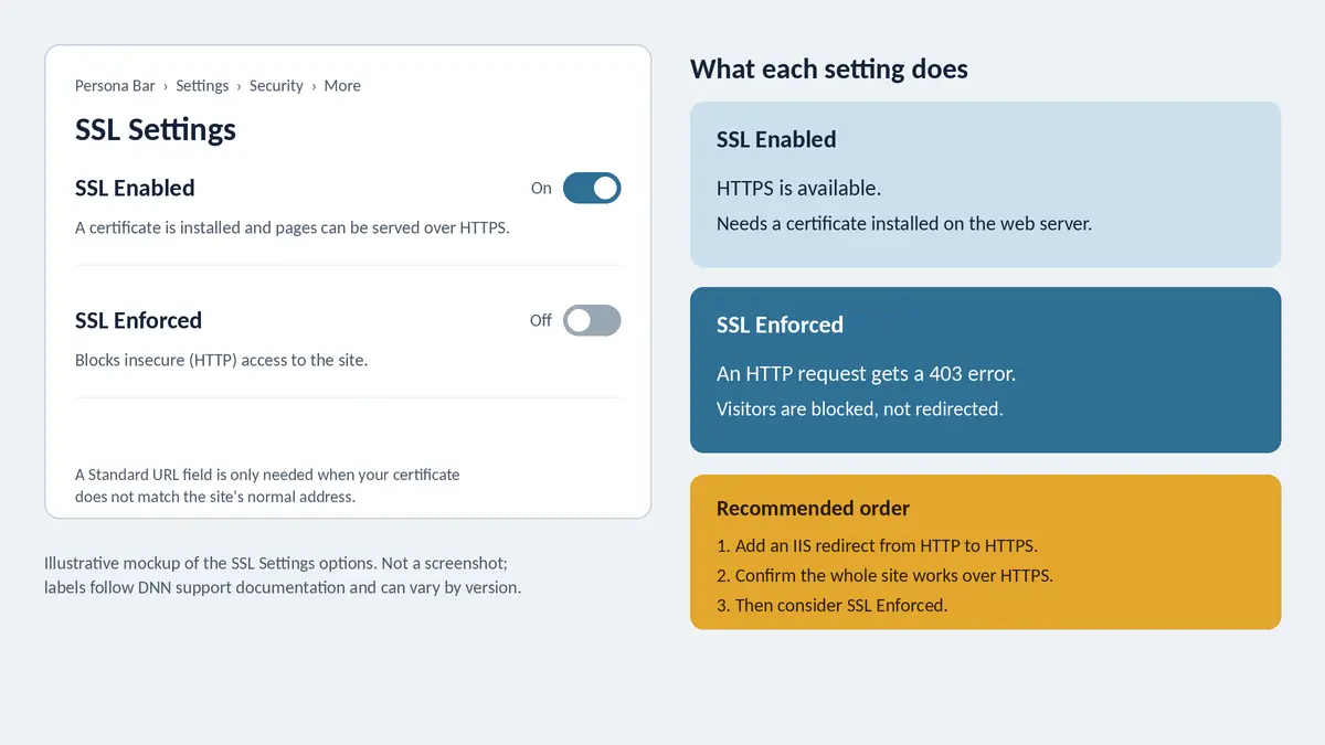 DNN Persona Bar Security page showing the SSL Settings subtab with SSL Enabled and SSL Enforced options